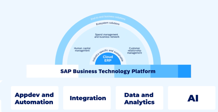 Chuyển đổi số dễ dàng, hiệu quả với SAP Business Technology Platform