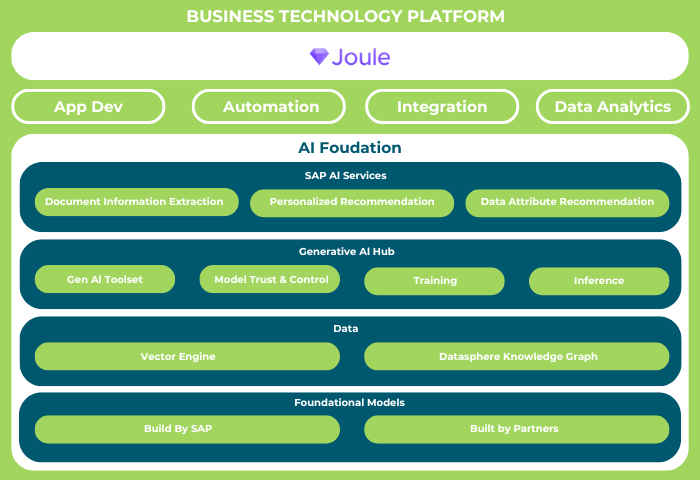 Sơ đồ tổng quan về SAP Business Technology Platform (BTP) và các khả năng AI tích hợp của nó