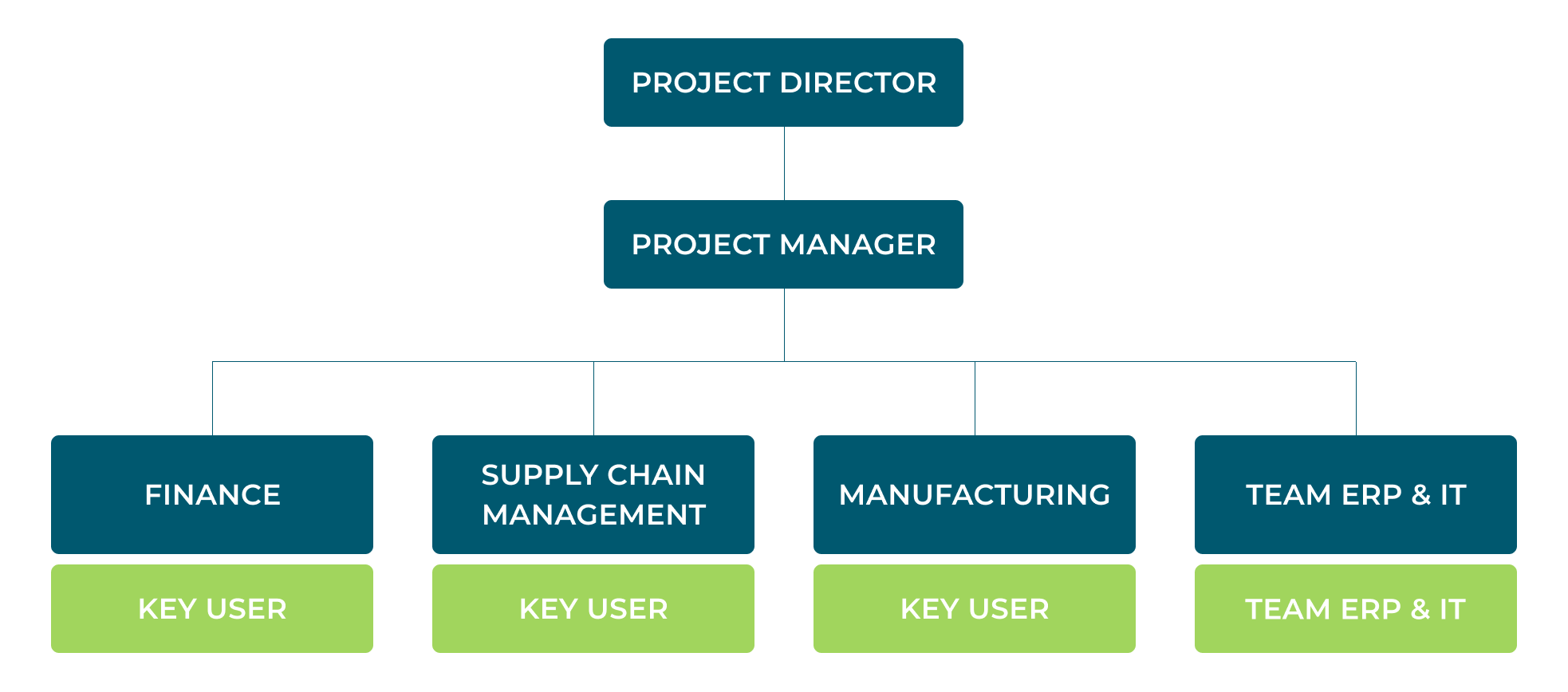 7 Key Factors for a Successful ERP Implementation