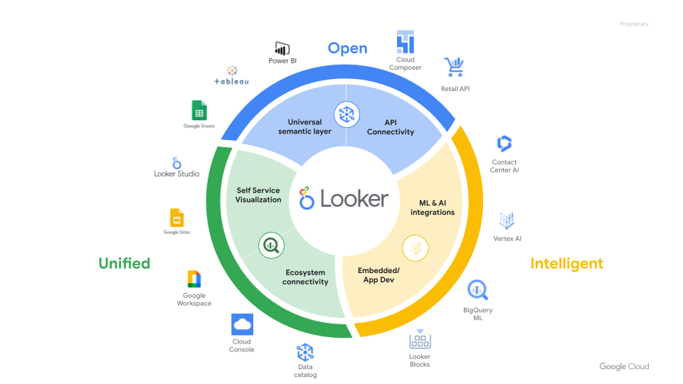 Looker: Nền tảng phân tích dữ liệu kết nối với hệ sinh thái Google