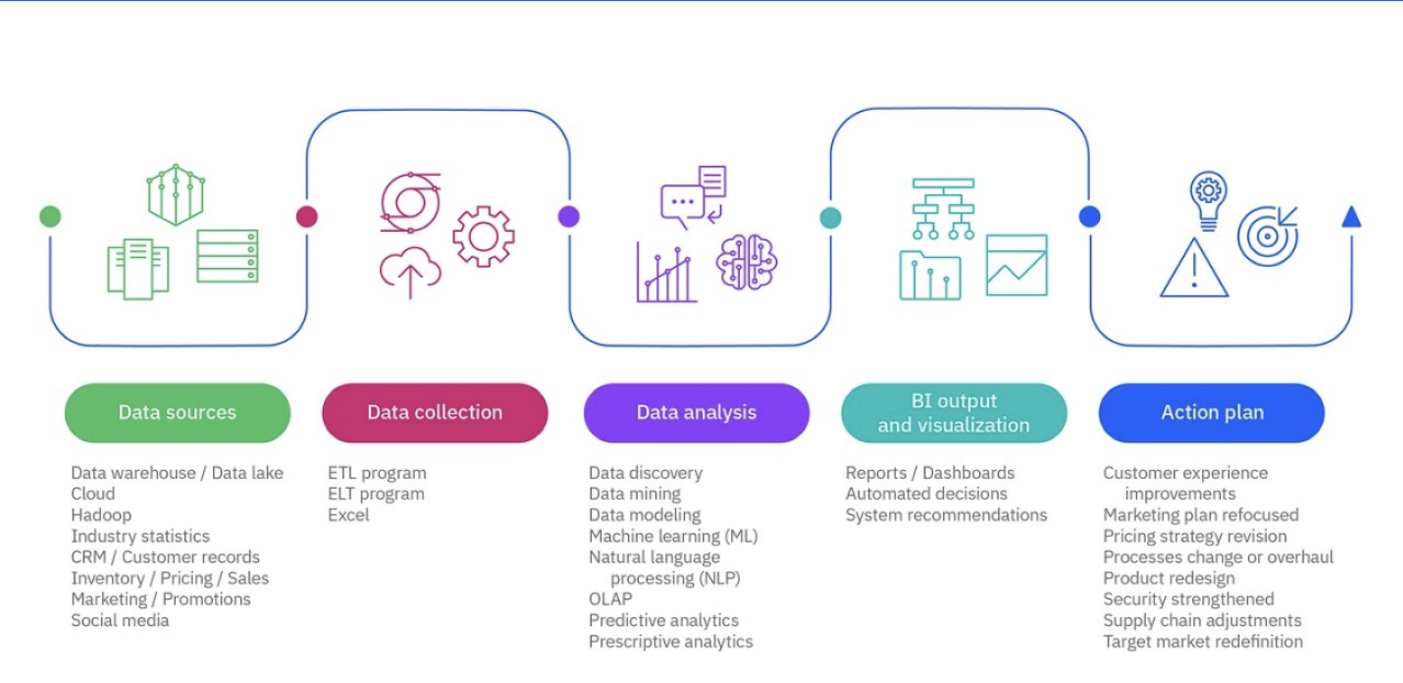 Quy trình phân tích dữ liệu trong Business Intelligence