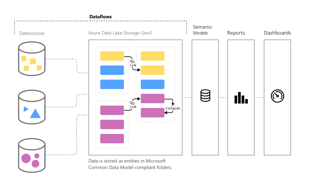 Power BI biến dữ liệu thô thành thông tin chi tiết chỉ với vài bước đơn giản