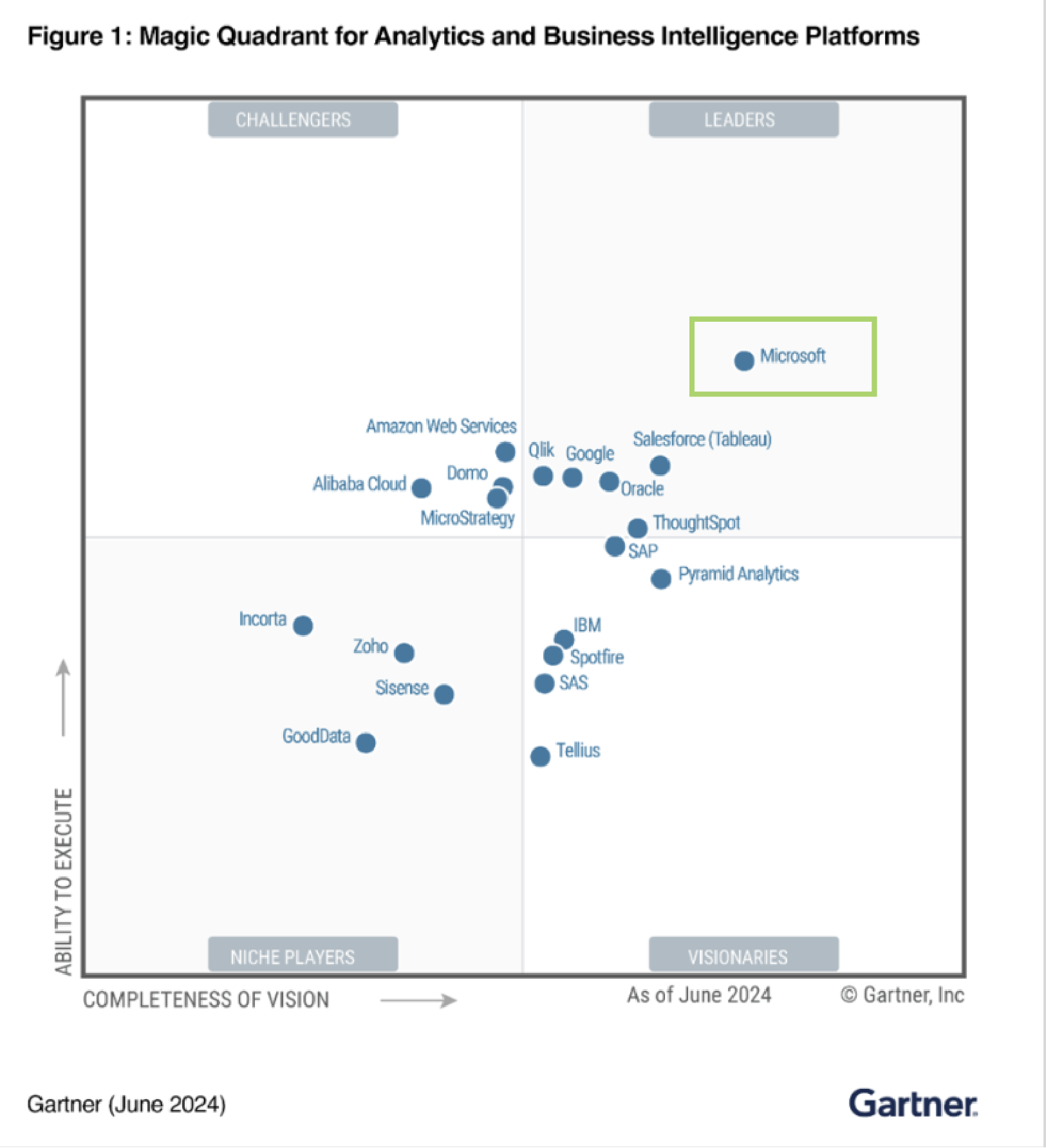 Power BI được Gartner đánh giá là công cụ dẫn đầu đầu trong phân tích kinh doanh