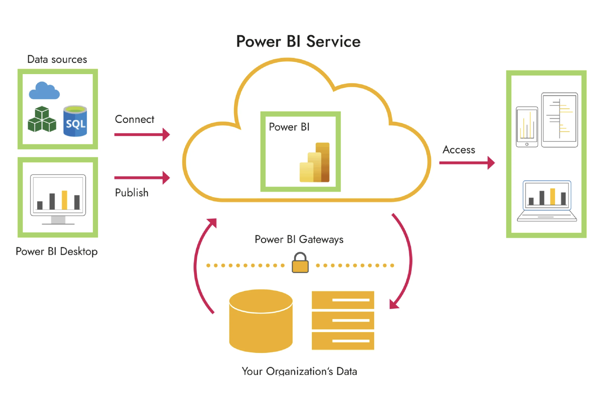 Các báo cáo sau khi hoàn thành sẽ chia sẻ lên nền tảng Power BI Service