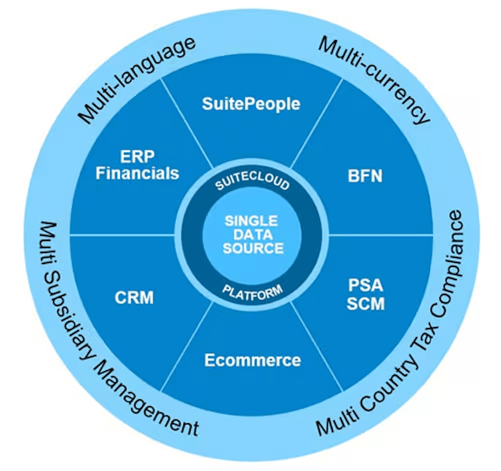 Tại sao NetSuite ERP được hơn 38000 doanh nghiệp sử dụng?